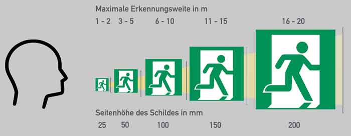 Abstaende bei Rettungszeichen in Relation zur Zeichengröße