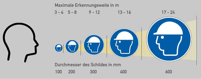 Erforderliche Abstände bei Gebotszeichen