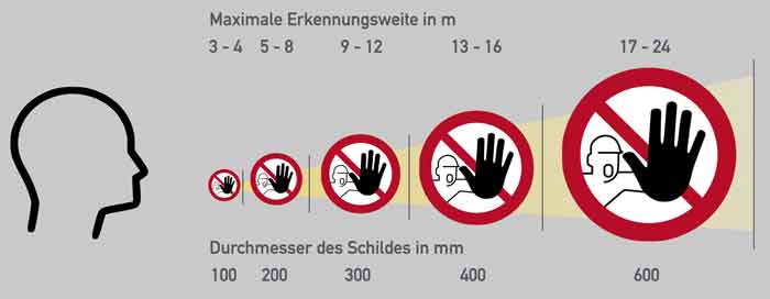 Erforderliche Abstände bei Verbotszeichen nach Norm