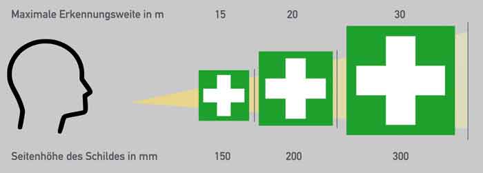 Erkennungsweiten bei der Erste-Hilfe Kennzeichnung