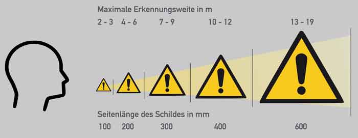 Abstände von Sicherheitszeichen