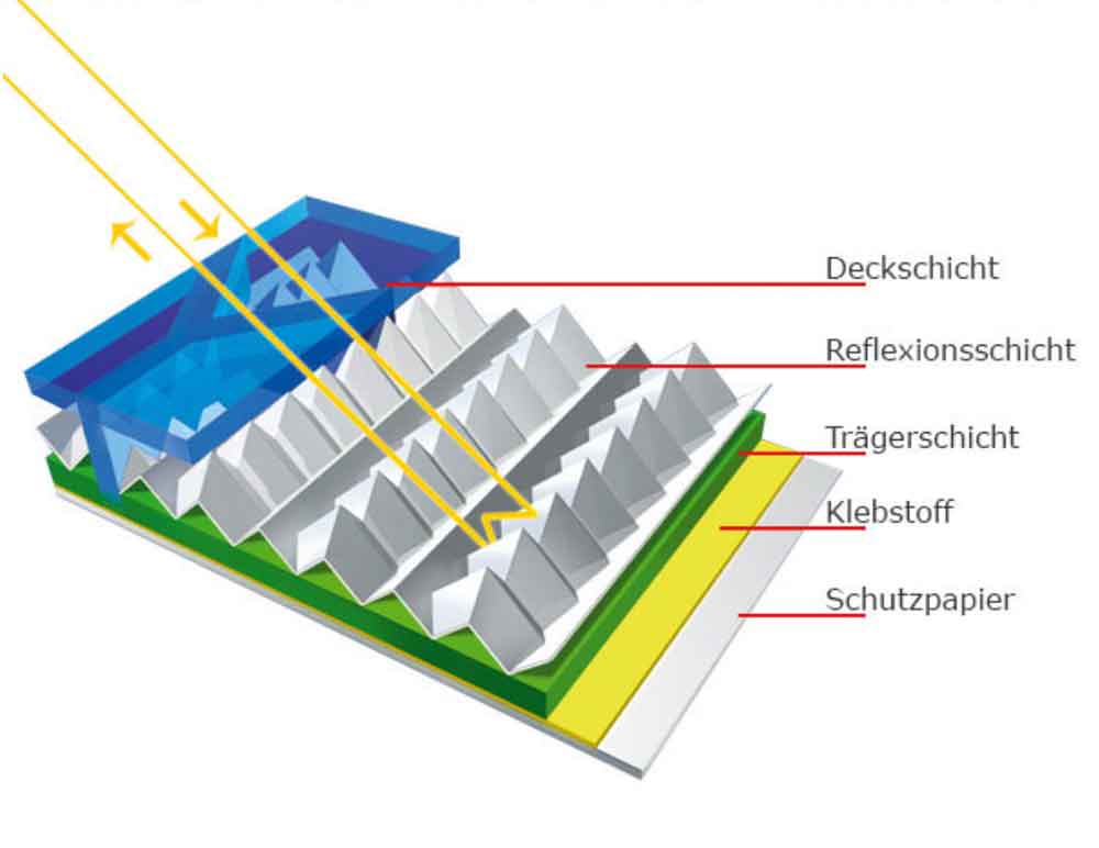 Schichtaufbau_retroreflektierende_Leitbake